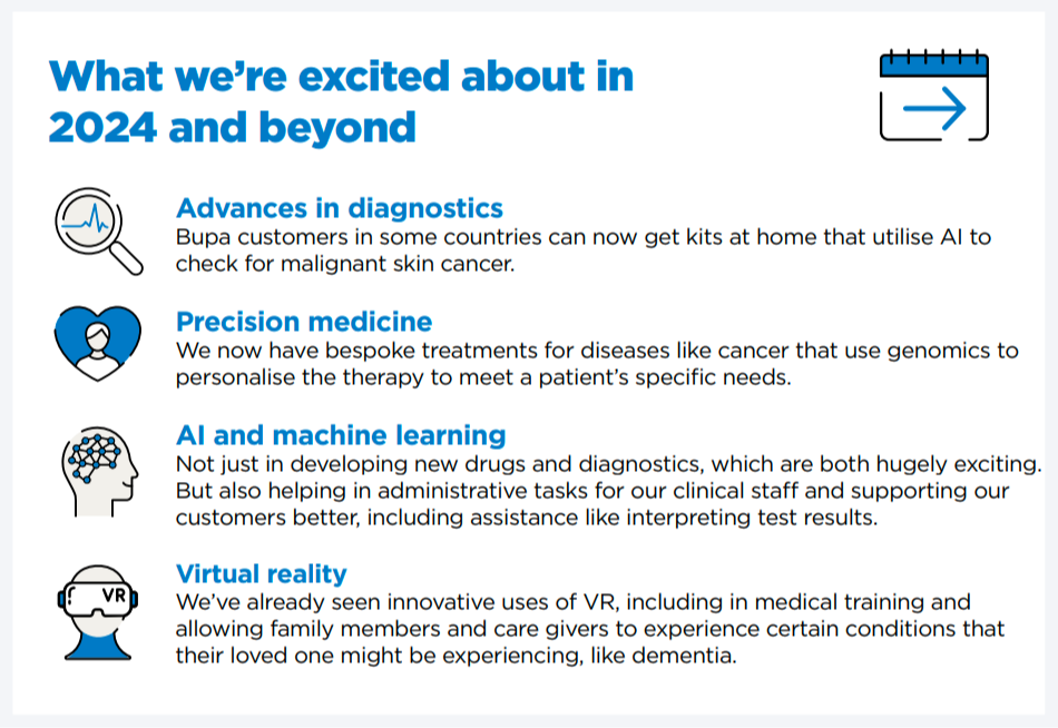 Перспективы компании Bupa, график на январь 2024 года.