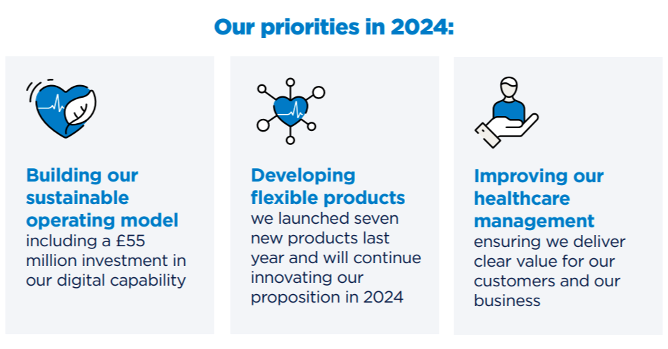 Перспективы компании Bupa, график на январь 2024 года.
